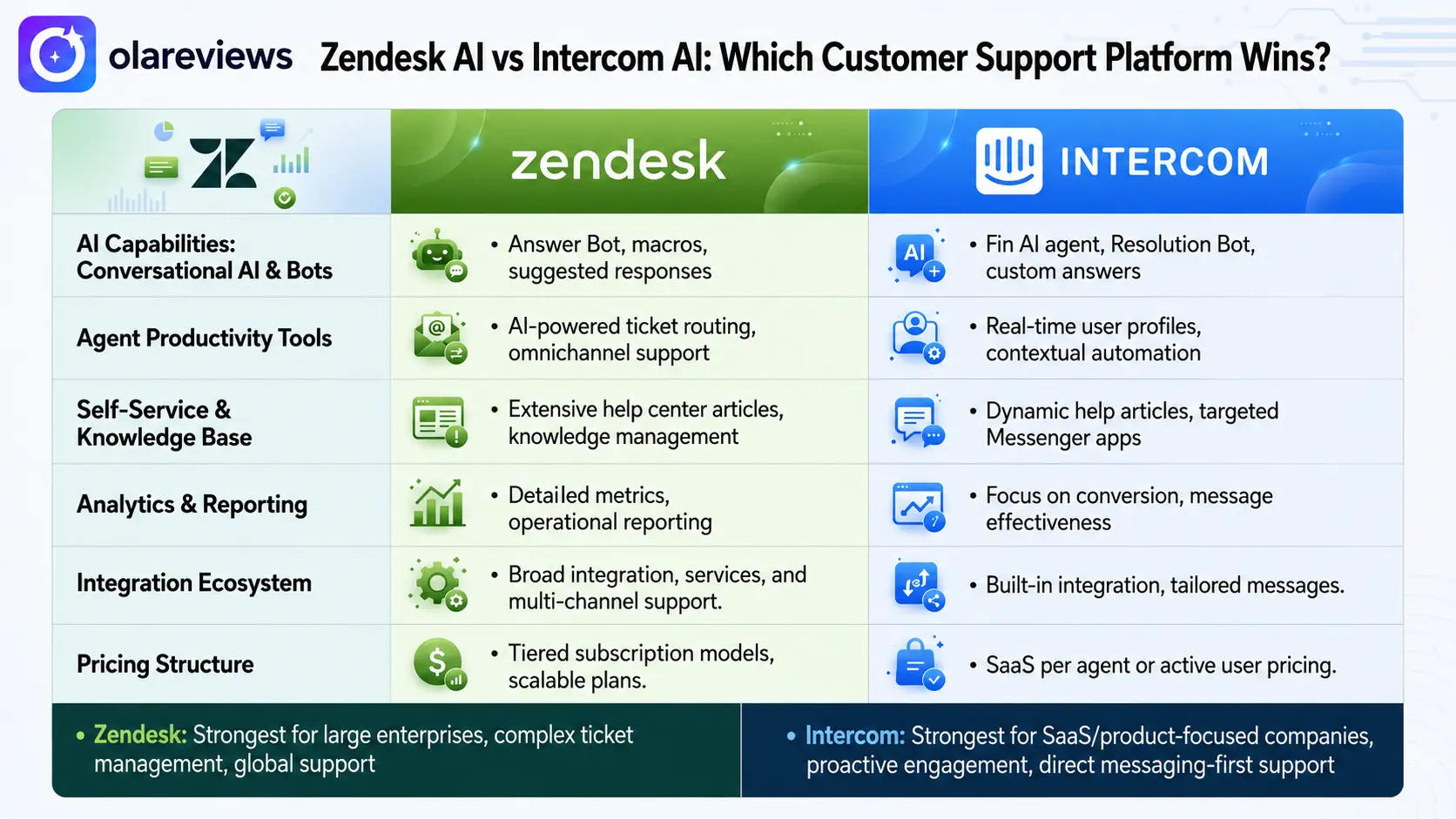 Zendesk AI vs Intercom AI