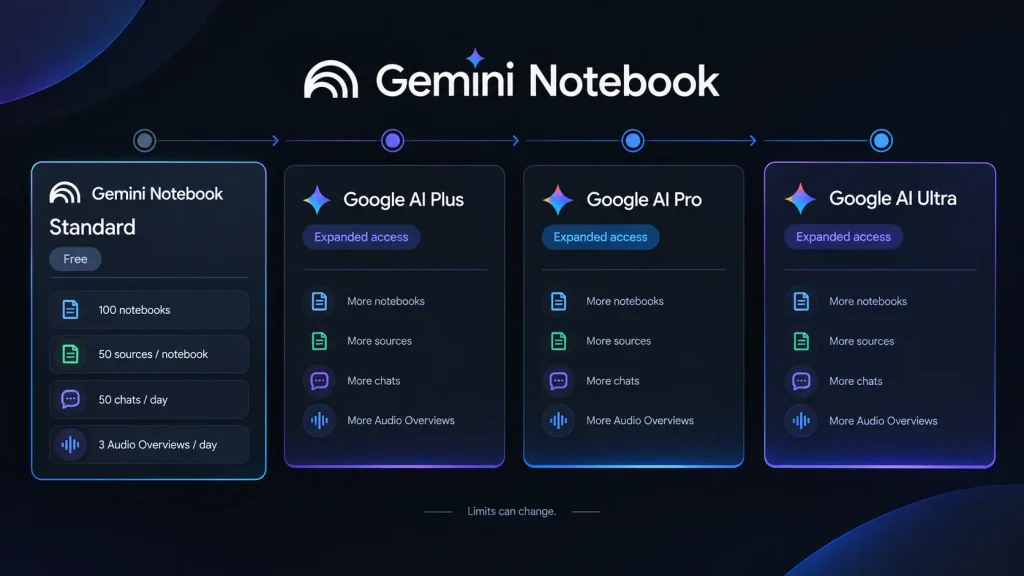 NotebookLM Pricing