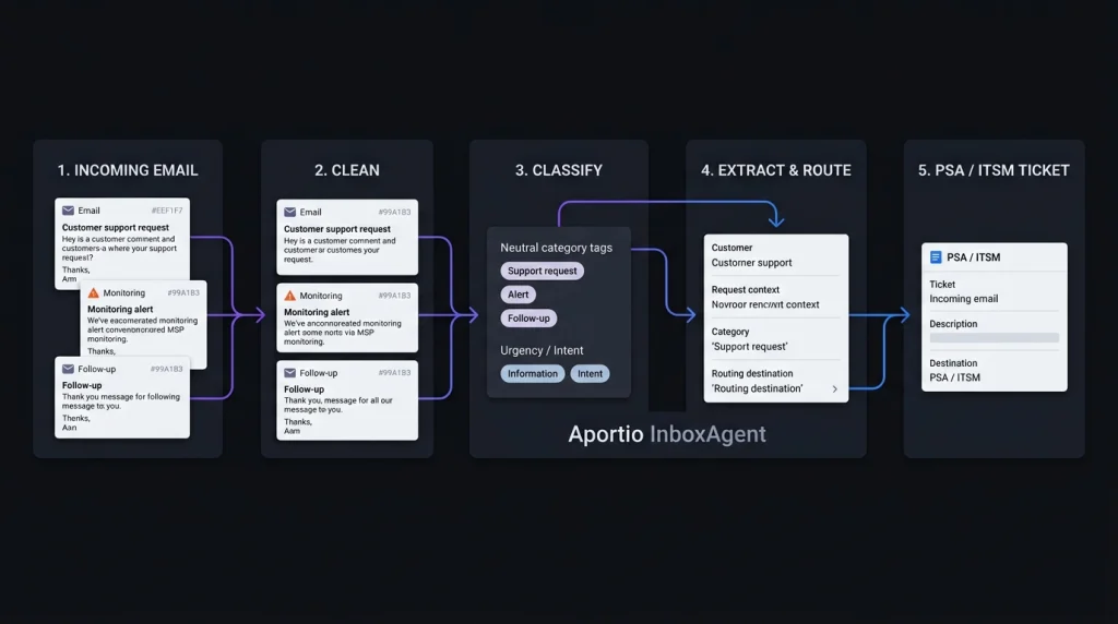 Aportio Handles AI Email Triage