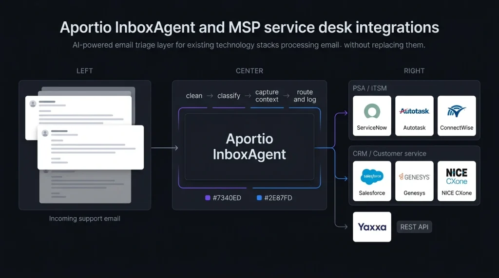 MSP Service Desk Software