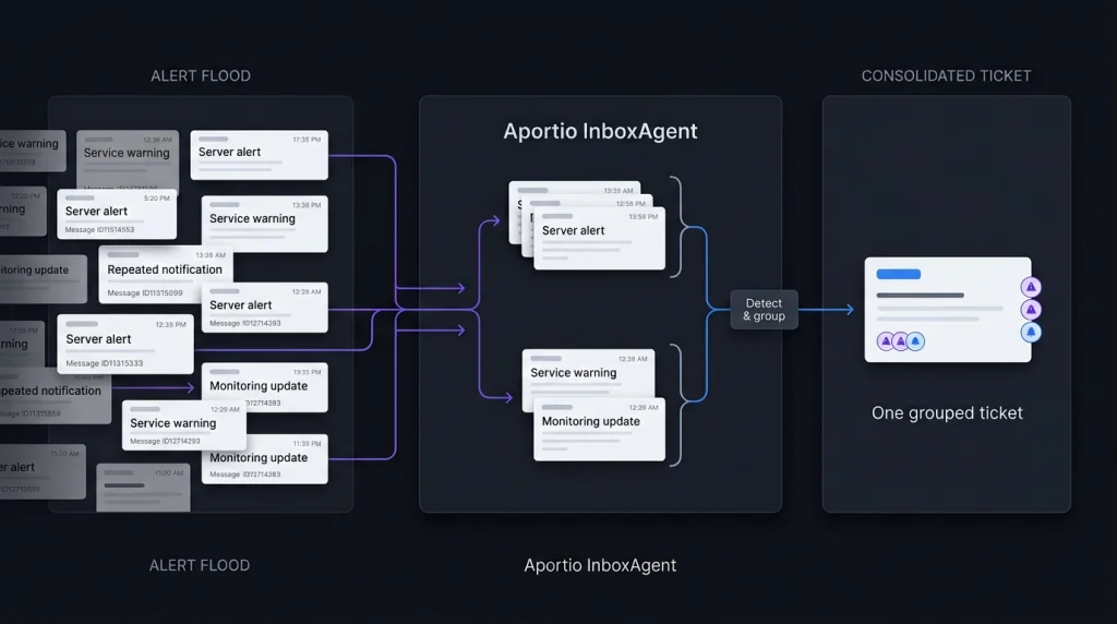 Aportio for IT Service Desk
