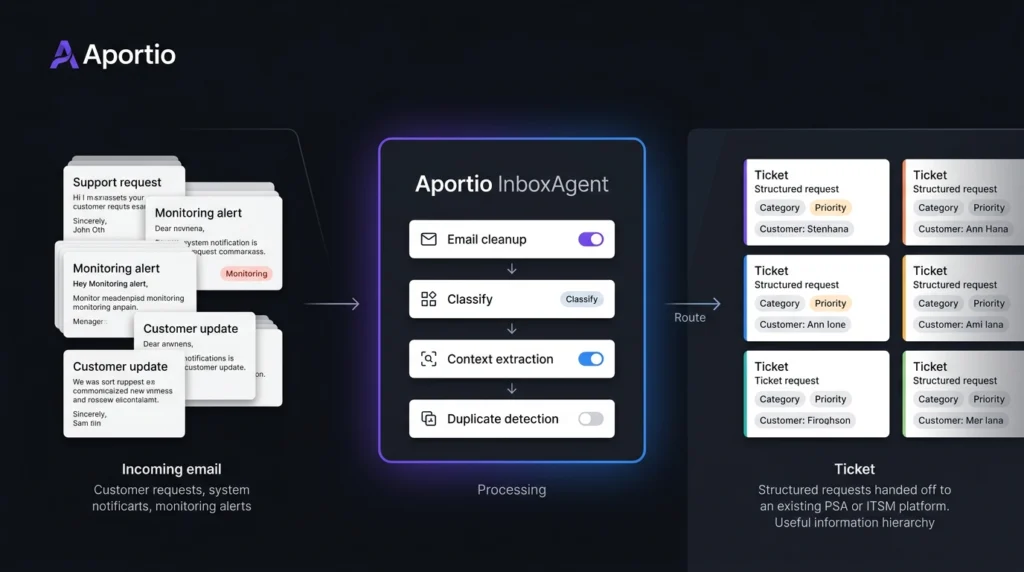 Aportio Review 2026: AI Email Triage for IT and MSP Service Desks