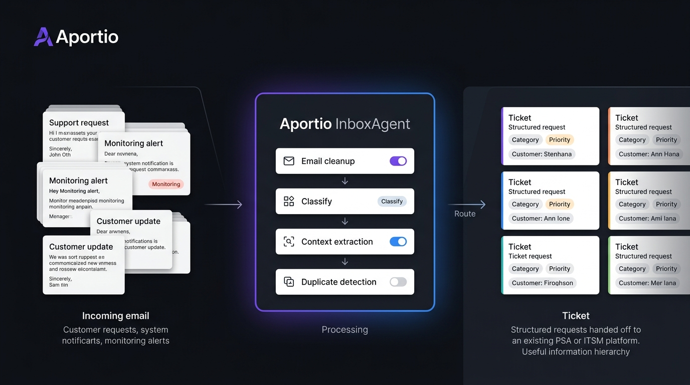 Aportio Review 2026: AI Email Triage for IT and MSP Service Desks