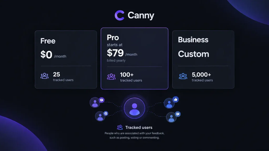 Canny Pricing