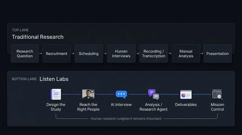 Listen Labs vs. Traditional Customer Research