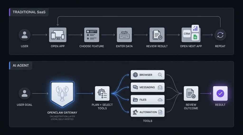 AI Agents vs Traditional SaaS
