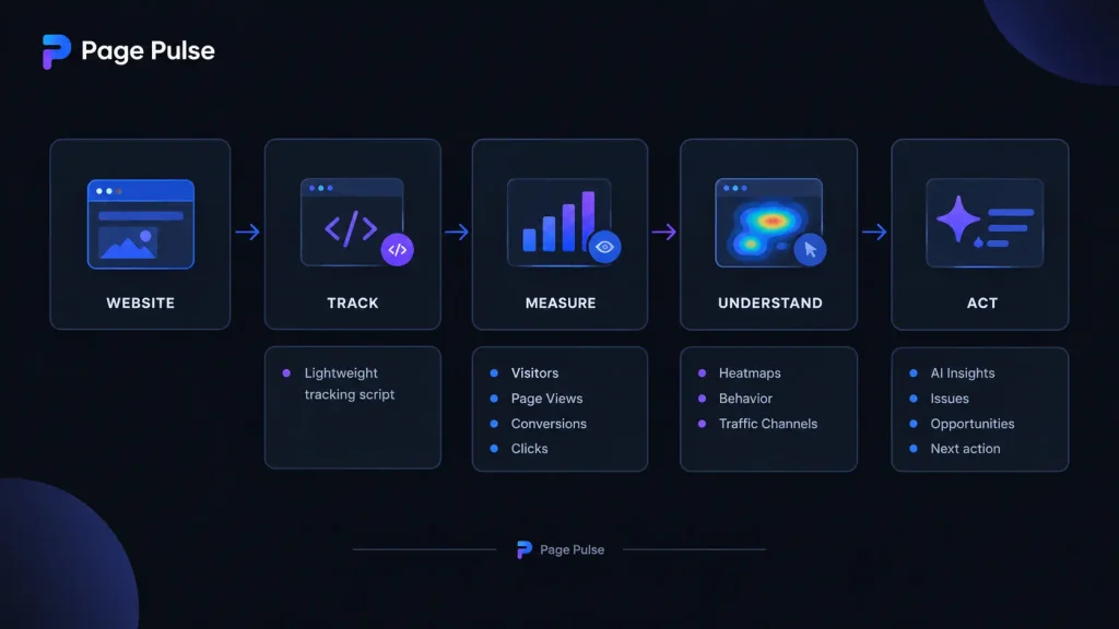 How We Evaluate AI Website